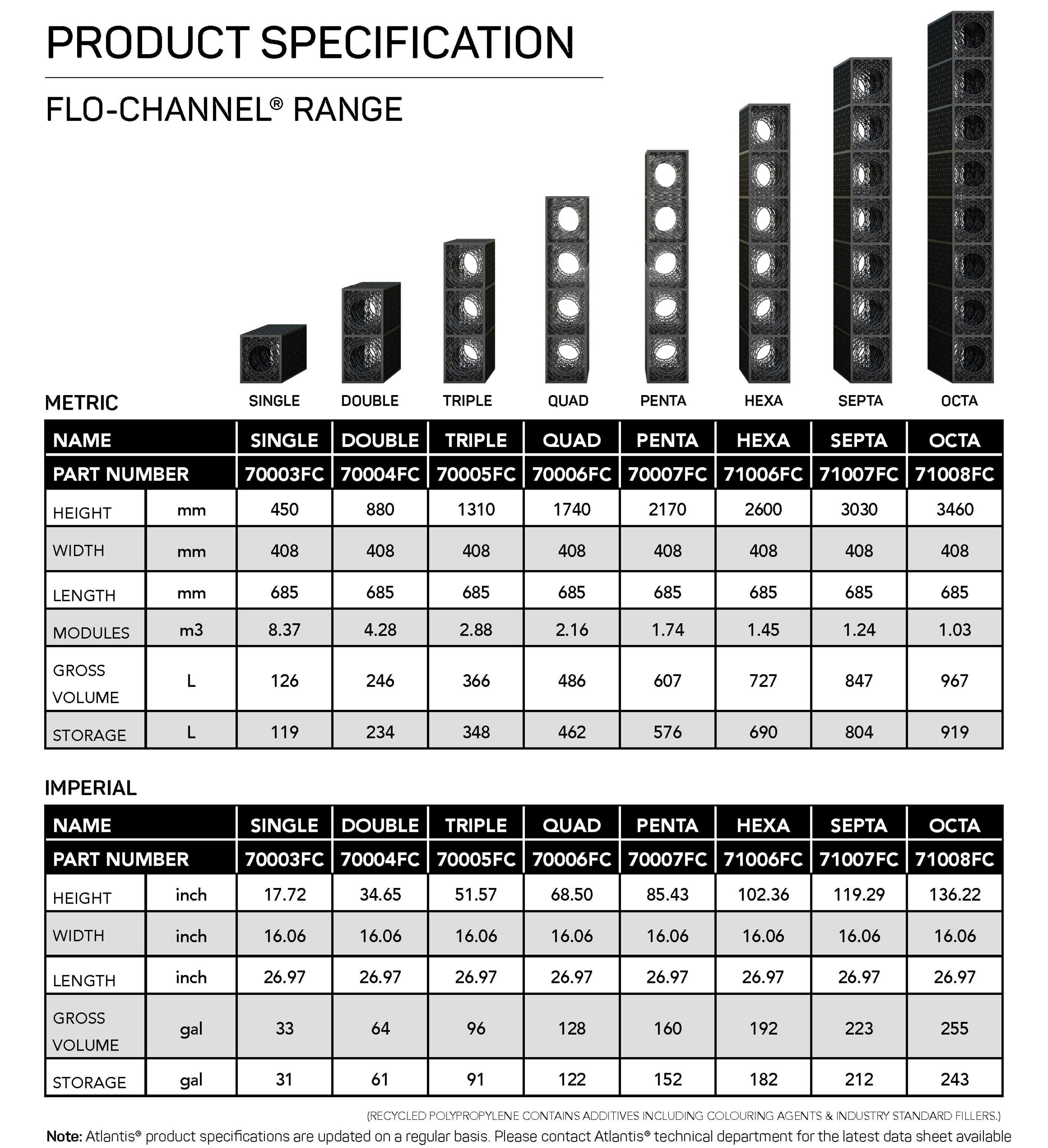 Flo-Channel drainage channel spec sheet with detailed technical information.